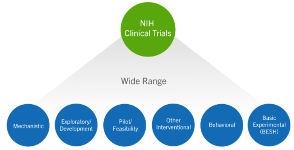 Wide Range of NIH Interventions include: mechanic, exploratory/development, piot/feasibility, other interventional, behavioral, basic experimental