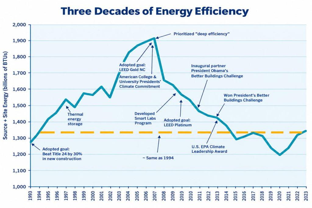The energy UC Irvine never used